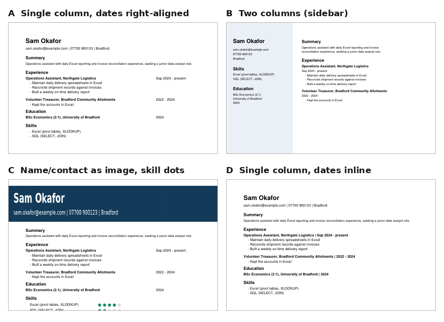 The same fictional resume in four layouts: A single column with right-aligned dates, B two columns with a sidebar, C an image banner for name and contact with skill dots, D single column with dates inline